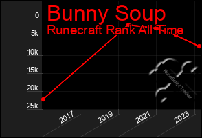 Total Graph of Bunny Soup