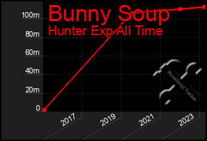 Total Graph of Bunny Soup