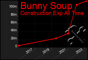 Total Graph of Bunny Soup