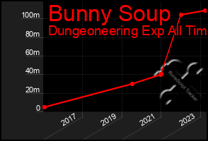 Total Graph of Bunny Soup