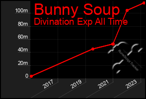 Total Graph of Bunny Soup