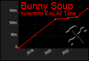 Total Graph of Bunny Soup