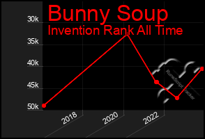 Total Graph of Bunny Soup