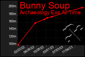 Total Graph of Bunny Soup