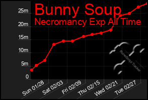 Total Graph of Bunny Soup