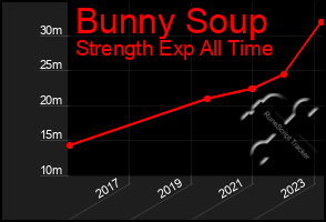 Total Graph of Bunny Soup