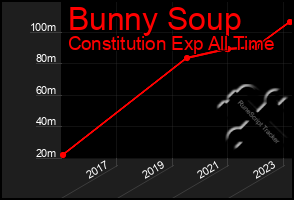 Total Graph of Bunny Soup