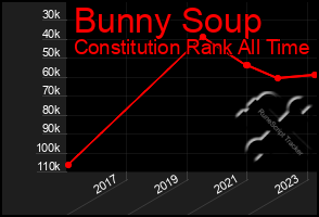 Total Graph of Bunny Soup