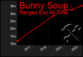 Total Graph of Bunny Soup