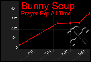 Total Graph of Bunny Soup