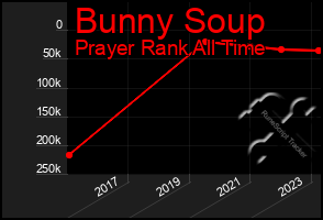 Total Graph of Bunny Soup