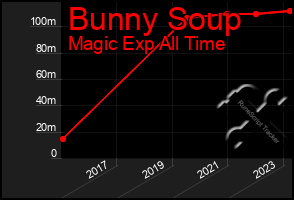 Total Graph of Bunny Soup