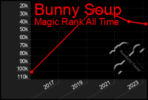 Total Graph of Bunny Soup