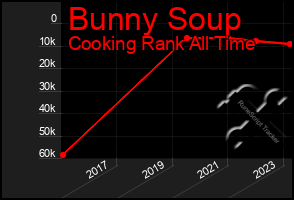 Total Graph of Bunny Soup