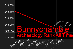 Total Graph of Bunnychamble