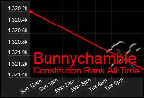 Total Graph of Bunnychamble