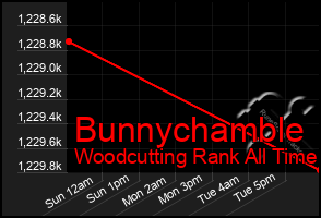 Total Graph of Bunnychamble