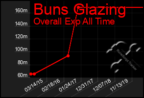 Total Graph of Buns Glazing