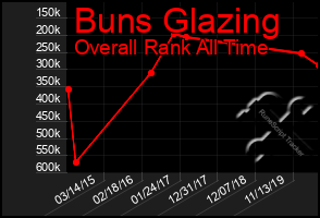 Total Graph of Buns Glazing