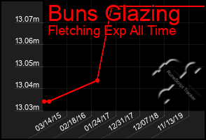 Total Graph of Buns Glazing