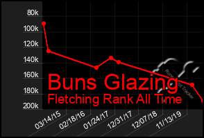 Total Graph of Buns Glazing