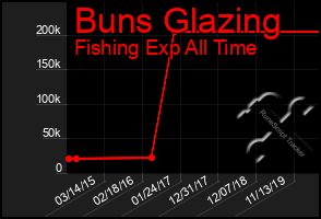 Total Graph of Buns Glazing