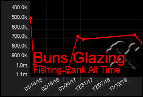 Total Graph of Buns Glazing