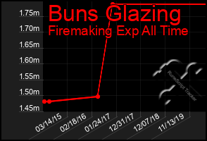 Total Graph of Buns Glazing