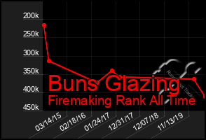 Total Graph of Buns Glazing