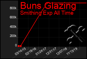 Total Graph of Buns Glazing