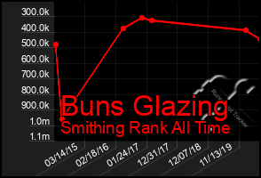 Total Graph of Buns Glazing