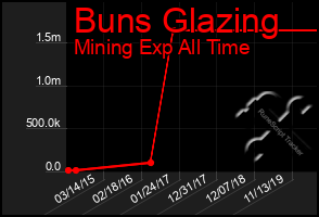 Total Graph of Buns Glazing