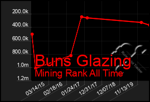 Total Graph of Buns Glazing