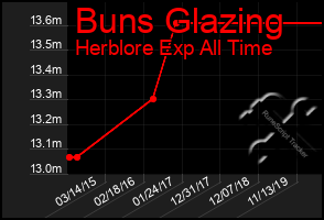 Total Graph of Buns Glazing