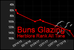 Total Graph of Buns Glazing