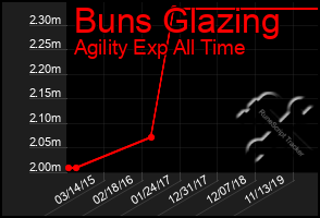 Total Graph of Buns Glazing