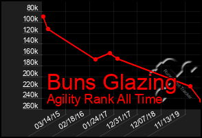 Total Graph of Buns Glazing