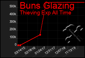 Total Graph of Buns Glazing