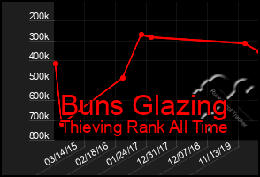 Total Graph of Buns Glazing