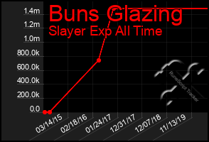 Total Graph of Buns Glazing