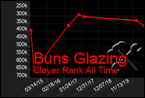 Total Graph of Buns Glazing