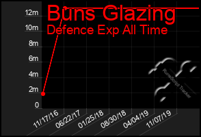 Total Graph of Buns Glazing