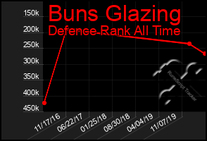 Total Graph of Buns Glazing