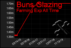 Total Graph of Buns Glazing