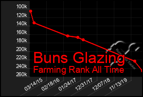 Total Graph of Buns Glazing