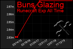 Total Graph of Buns Glazing