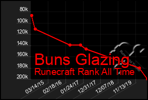 Total Graph of Buns Glazing