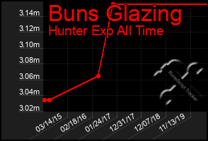 Total Graph of Buns Glazing