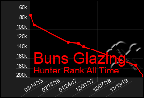 Total Graph of Buns Glazing