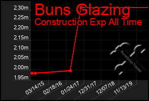 Total Graph of Buns Glazing